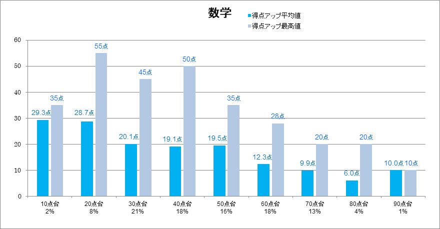 公立高校受験英語